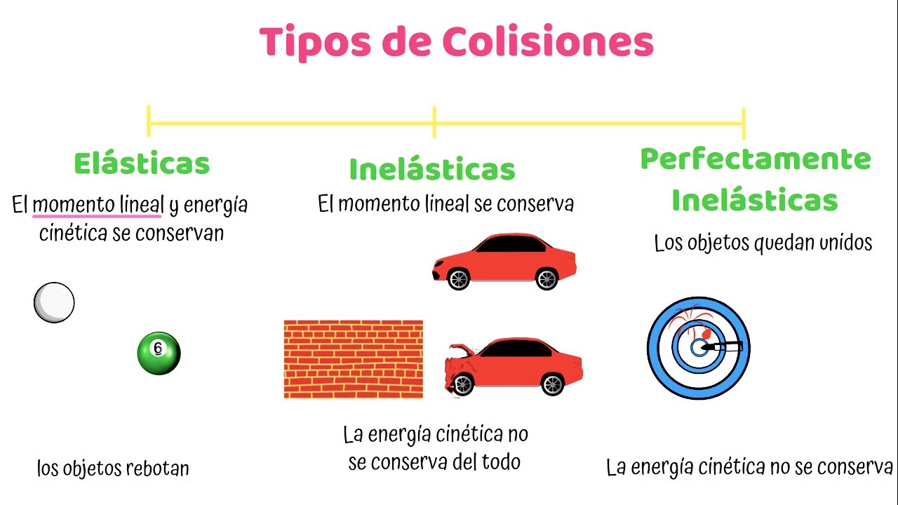 Tipos de Colisiones o Choques en Física