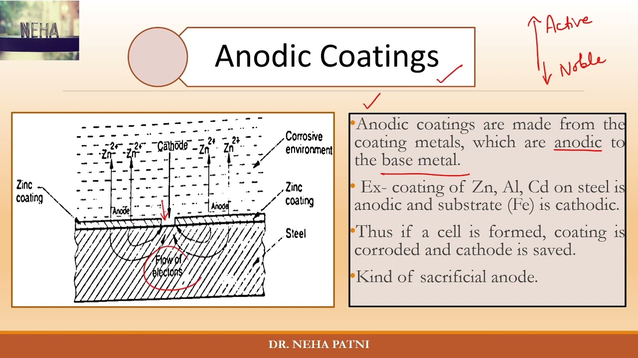 Coatings for Prevention of corrosion | Anodic | Cathodic