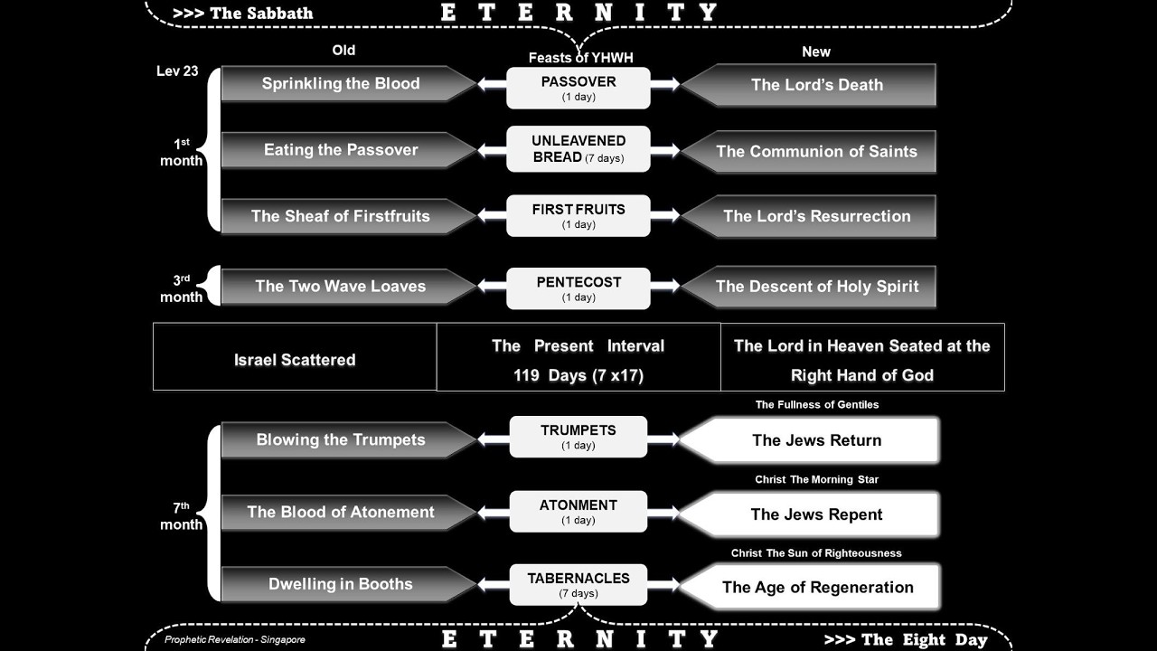 Doctrine of Christ #1 : The Feasts of YHWH