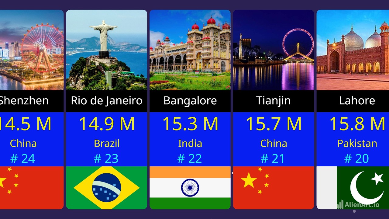 World City Population Comparison 2026 || Top Cities In The World By Population 2026