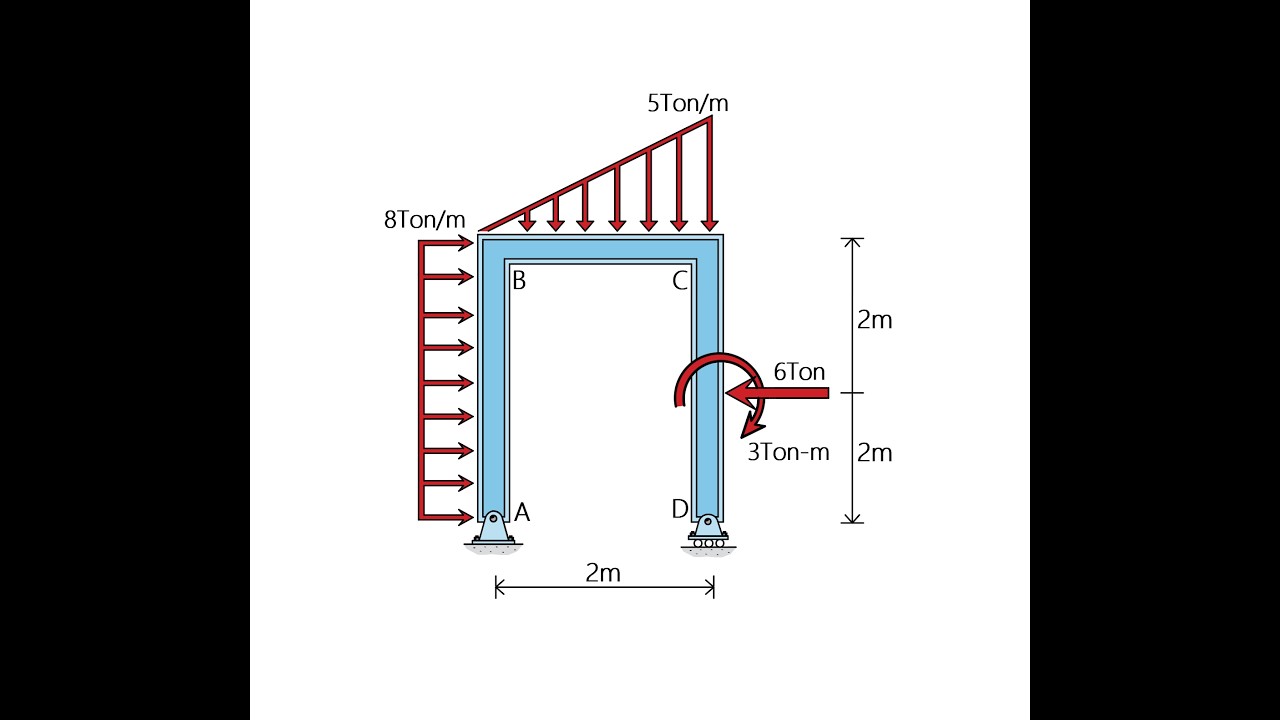 DIAGRAMAS DE FUERZA CORTANTE Y MOMENTO FLECTOR EN PÓRTICOS Y/O MARCOS ISOSTÁTICOS / MÉTODO DE CORTES