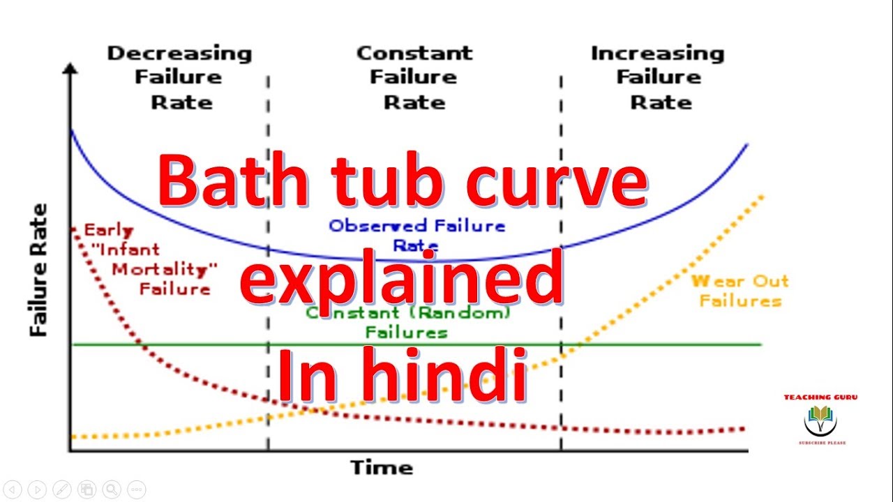 Bathtub Curve Explained in hindi (Reliability Curve) or failure rate curve