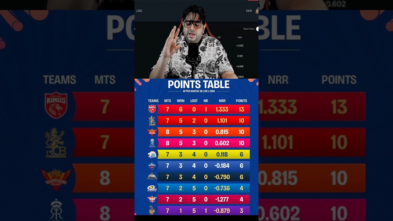 🚨😱IPL 2026 Points Table After SRH vs RR: Who is on Top Now? 📈#shorts #ipl2026 #pointstable #srhvsrr