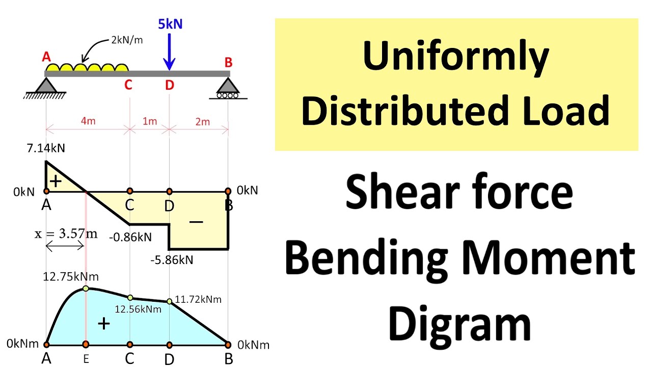 Uniformly Distributed Load (UDL): Shear Force and Bending Moment Diagram [SFD BMD Problem 4]
