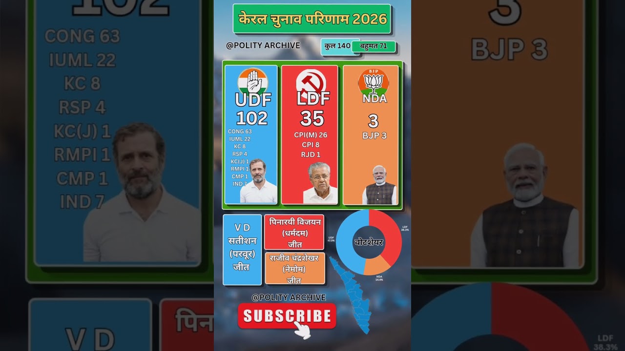 #kerala Election 2026: UDF Sweeps the State 🗳️ #shorts #udf #ldf #nda #electionresults
