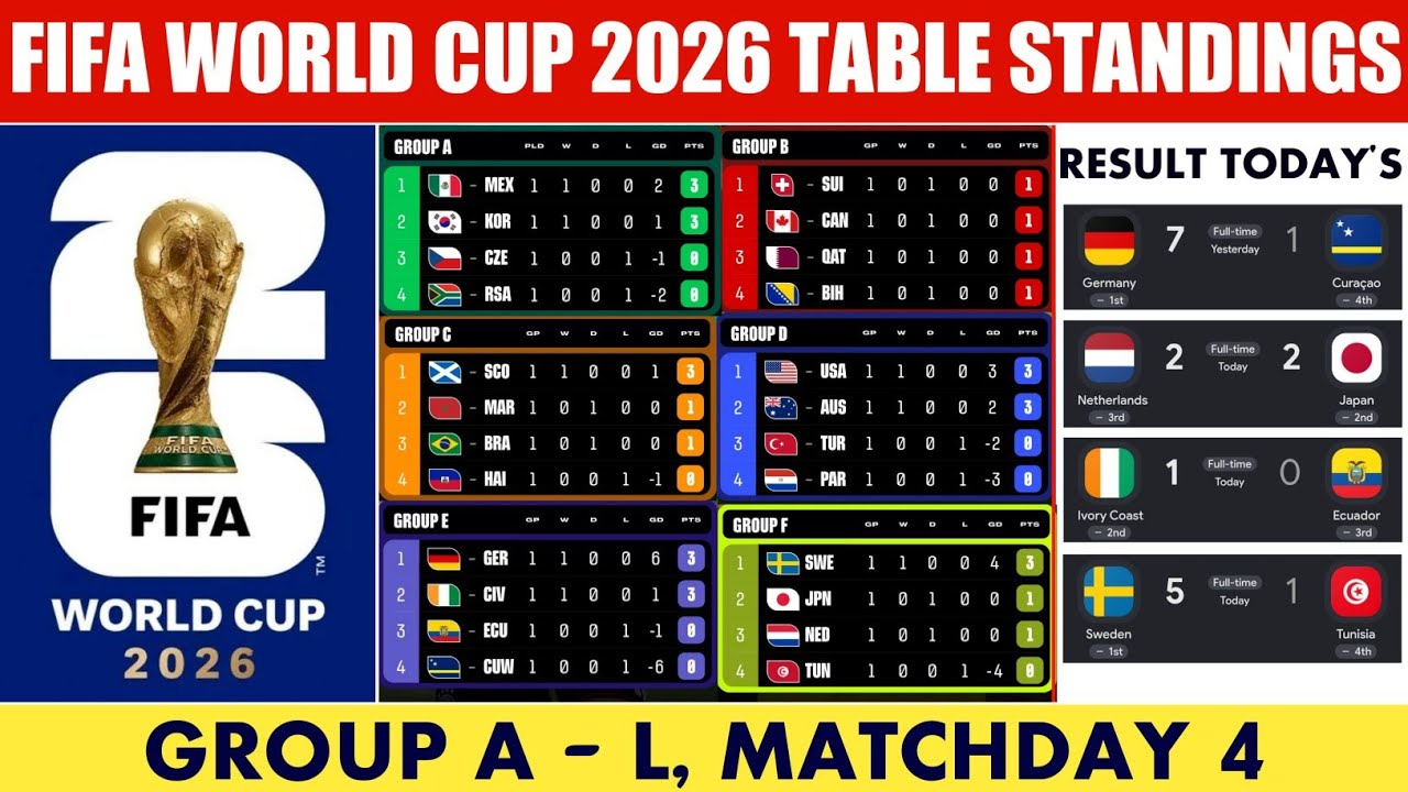 Чемпионат мира по футболу FIFA 2026 - Результаты и турнирная таблица | Чемпионат мира 2026 | Груп...