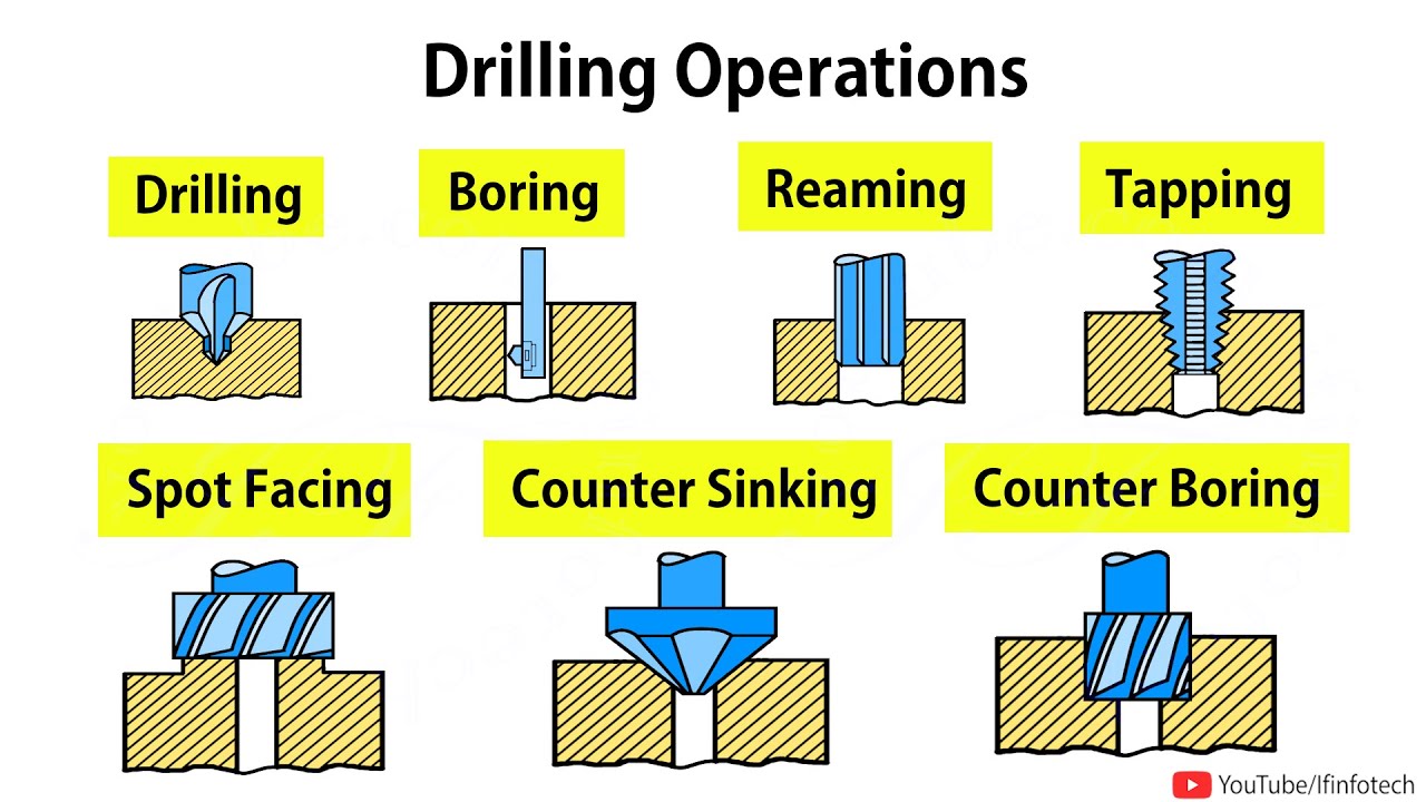 Drilling Machine Operations: Boring, Reaming, Counter Sinking, Spot Facing, Tapping | Shubham Kola