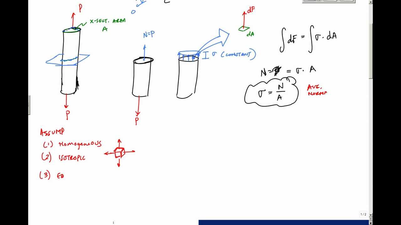 Introduction to Normal Stress of an Axially Loaded Member - Mechanics of Materials