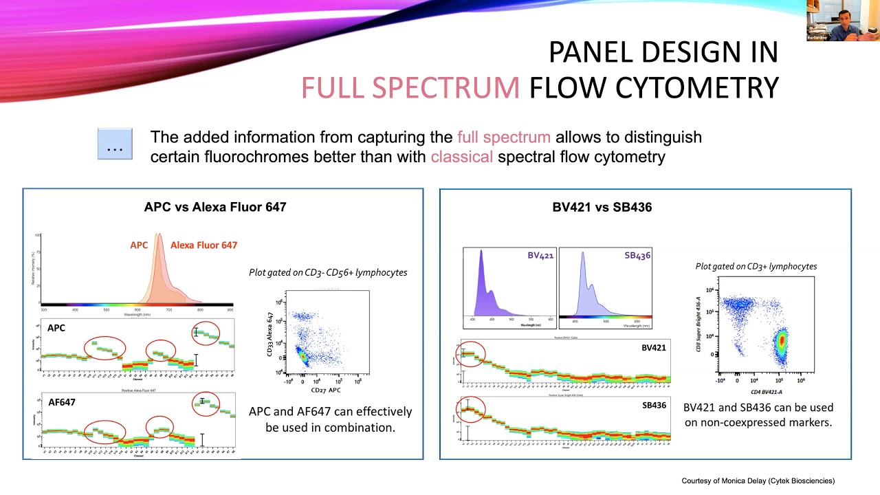 OpenFlow: Full Spectrum Flow Cytometry Part II - Panel Design & Troubleshooting