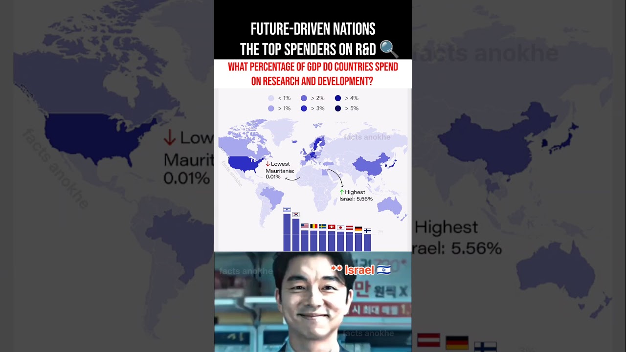 Which Country Spends the Most on R&D? 🌍💡 | Most Innovative Countries 🔥 #shorts