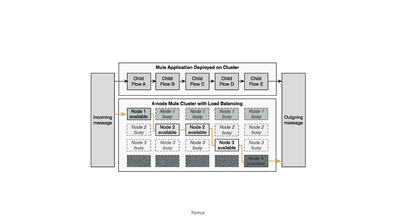 Mule High Availability HA Cluster