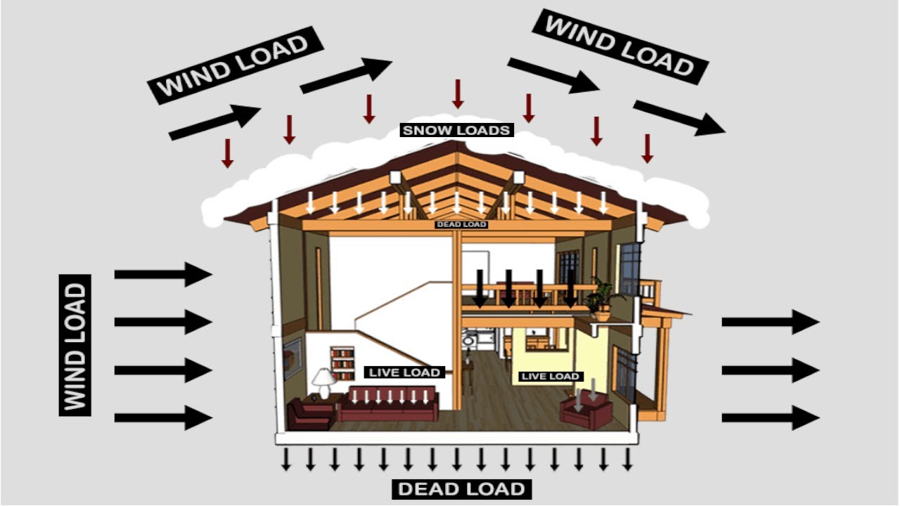 What load are considered when designing a building?