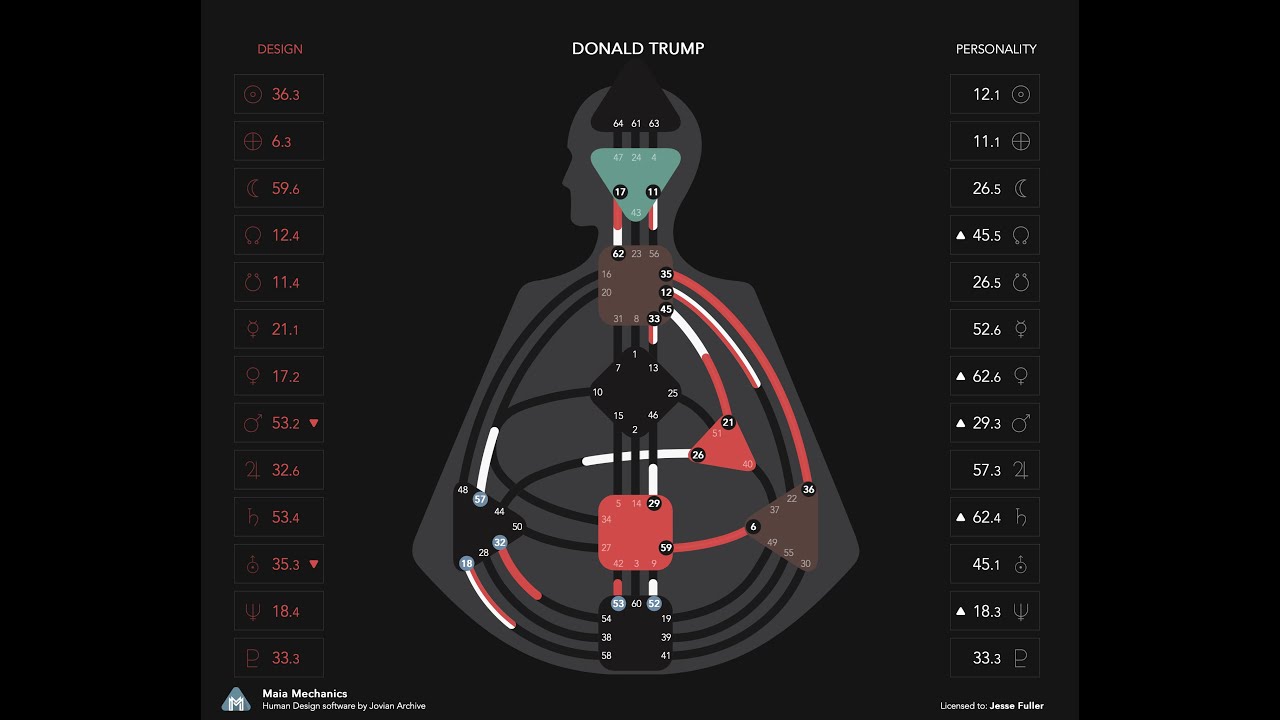 Donald Trump In-Depth Human Design Analysis