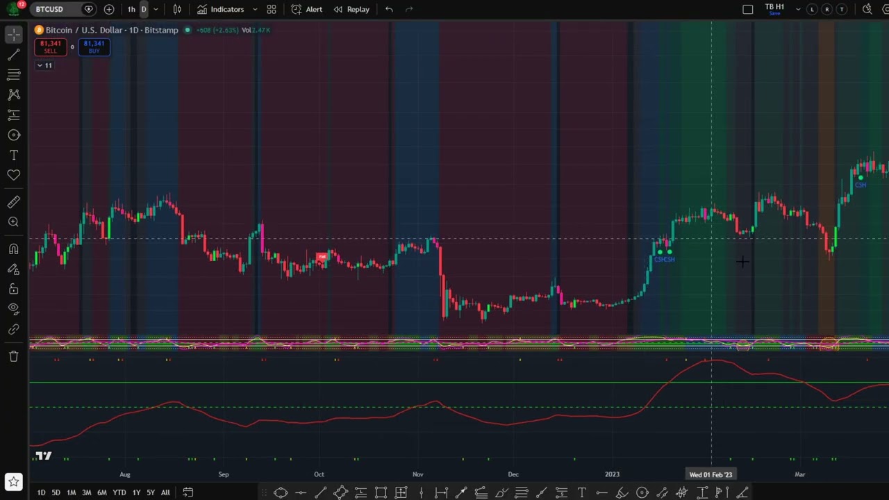 Bitcoin&rsquo;s Green Regime: Why $98K Is Now in Play | Regime Cycle 3