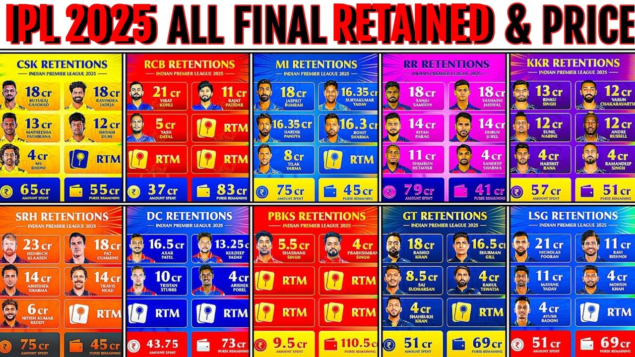 IPL 2025 All Teams Final Retained Players and Their Price | IPL 2025 Expansive Players List