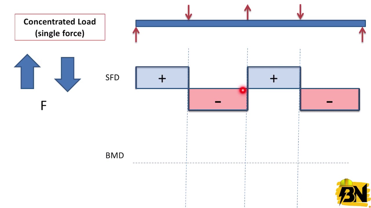 مقاومة مواد_كتاب سنكر_الفصل الرابع_Shear force & Bending moment