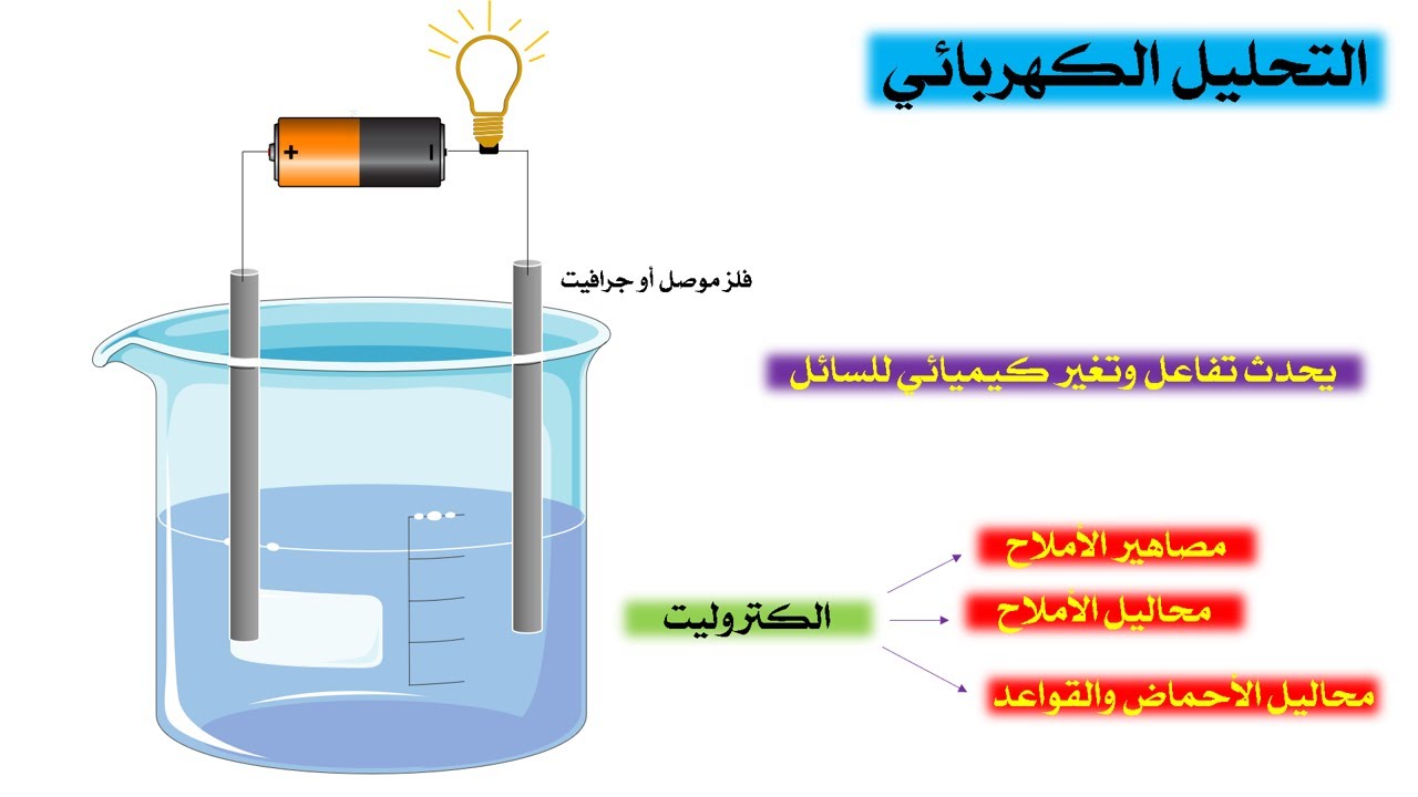 Electrolysis (عاشر) مقدمة في التحليل الكهربائي