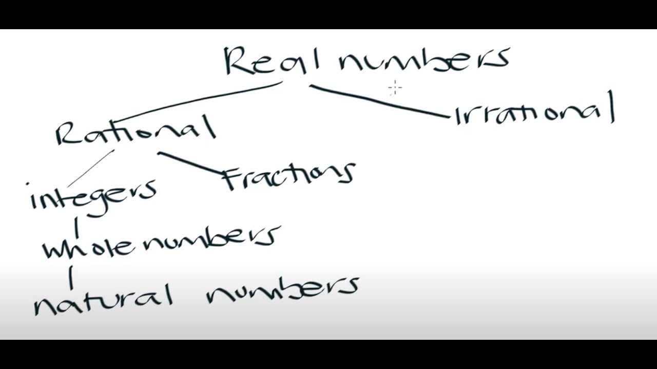 Grade 10 Math: The Real Number System