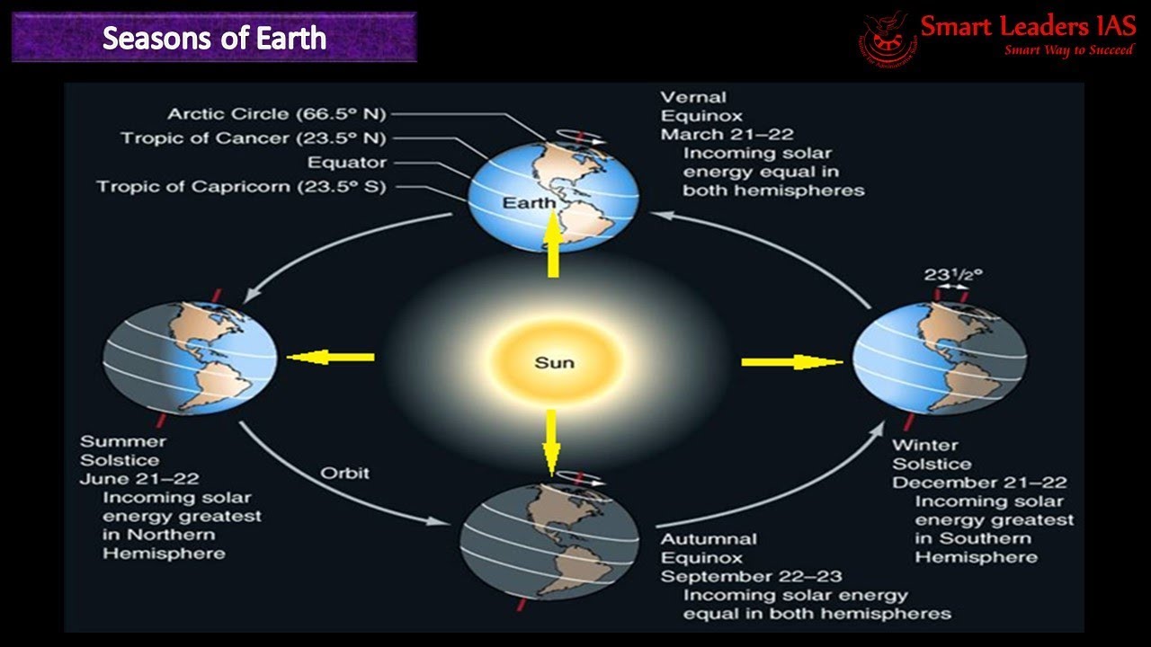 Rotation & Revolution of Earth (Tamil)| Geography | Class-7 | Smart Leaders IAS | Chennai