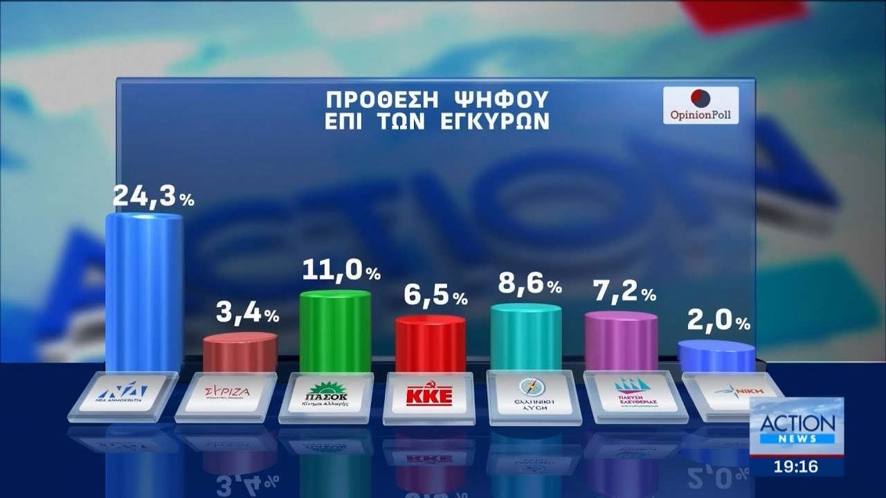 &Eta; &delta;&eta;&mu;&omicron;&sigma;&kappa;ό&pi;&eta;&sigma;&eta; &tau;&omicron;&upsilon; ACTION 24 & &tau;&eta;&sigmaf; Opinion Poll: &Sigma;&tau;&alpha;&theta;&epsilon;&rho;ά &pi;&rho;ώ&tau;&eta; &eta; &Nu;&Delta; - &Epsilon;&nu;&iota;&sigma;&chi;&upsilon;&mu;έ&nu;&eta; &eta; &epsilon;&iota;&kappa;ό&nu;&alpha; &Mu;&eta;&tau;&sigma;&omicron;&tau;ά&kappa;&eta;