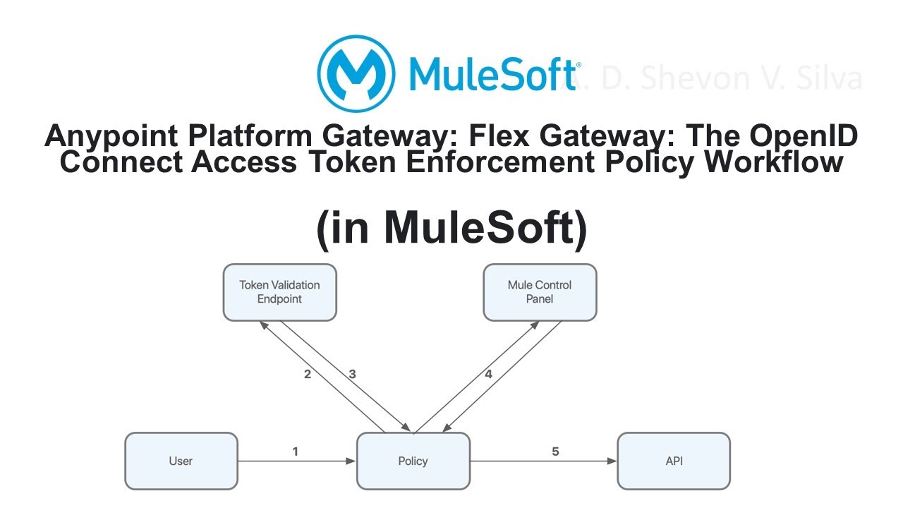 Flex Gateway: The OpenID Connect Access Token Enforcement Policy Workflow (in MuleSoft)