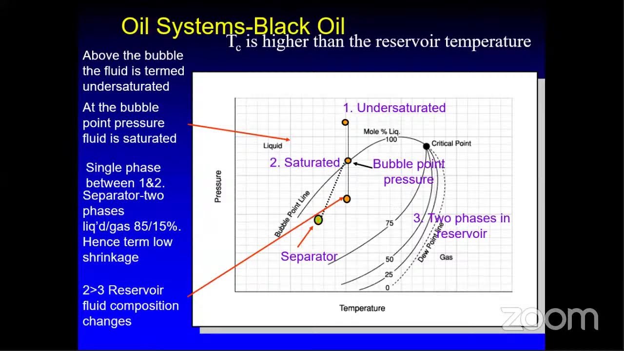 Fundamental of Reservoir Engineering Course | Lecture 1