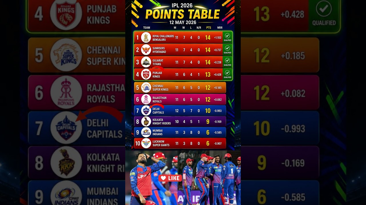 12 May 2026 Points Table | PBKS vs DC #ipl #cricket #ipl2026 #aicricx
