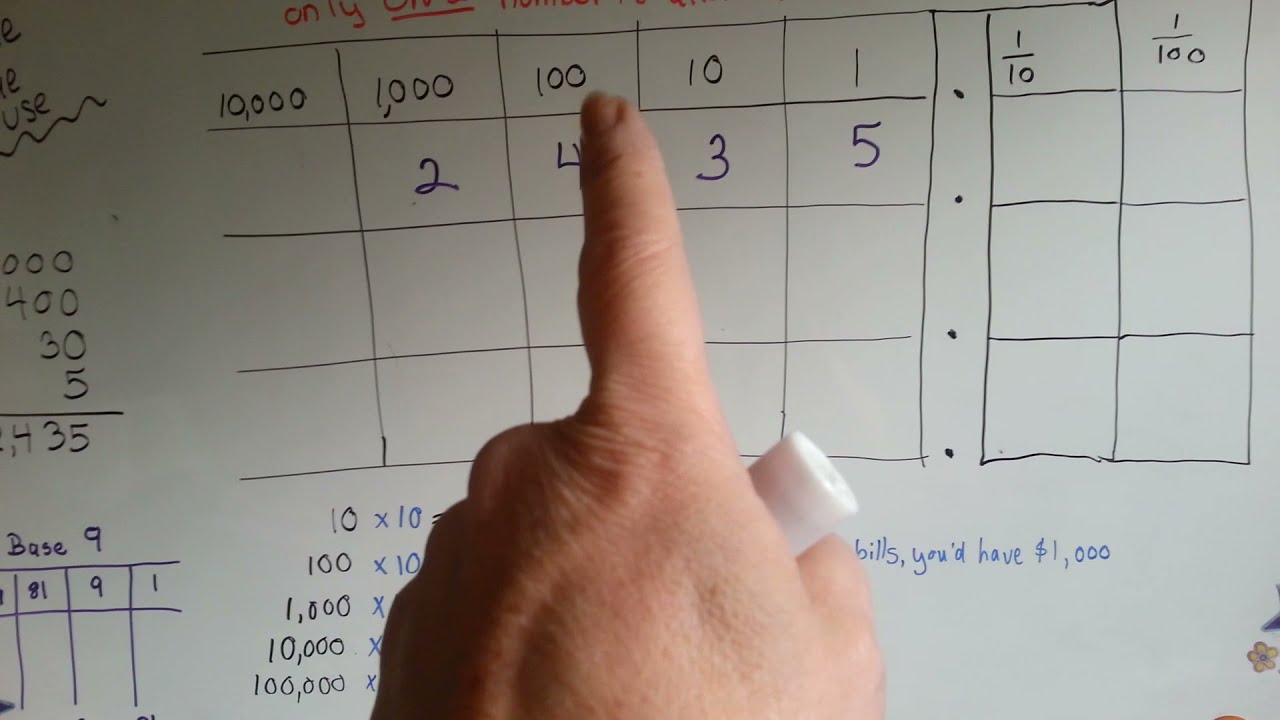 What is Base 10 Place Value