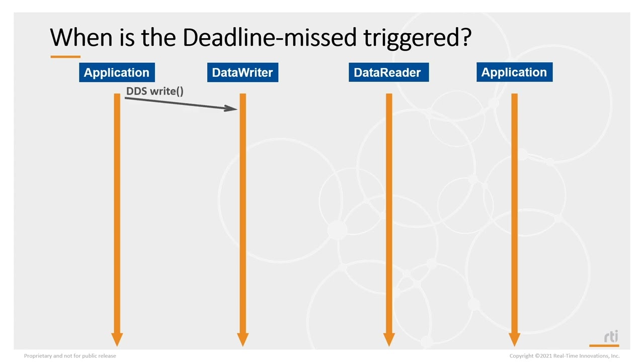 RTI Academy - Quality of Service - 5 Deadline Qos