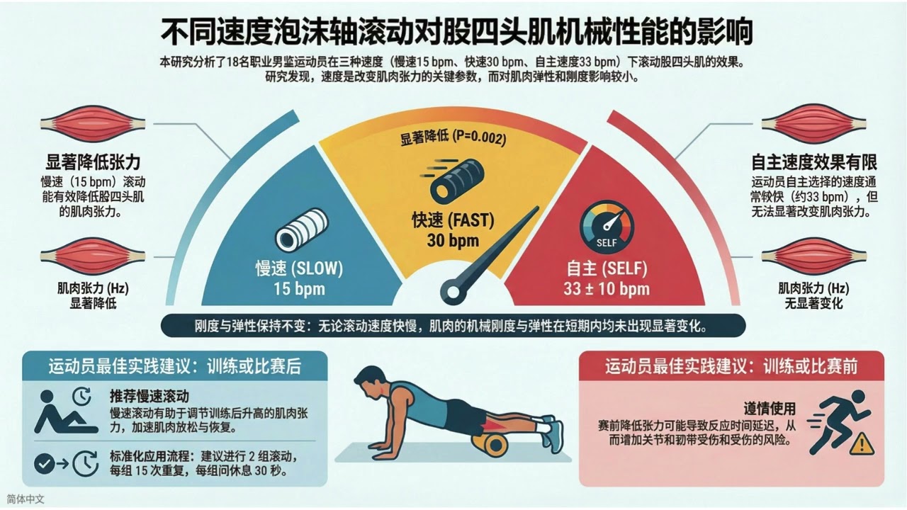 泡沫轴速度如何影响肌肉特性？ | JSSM Podcast