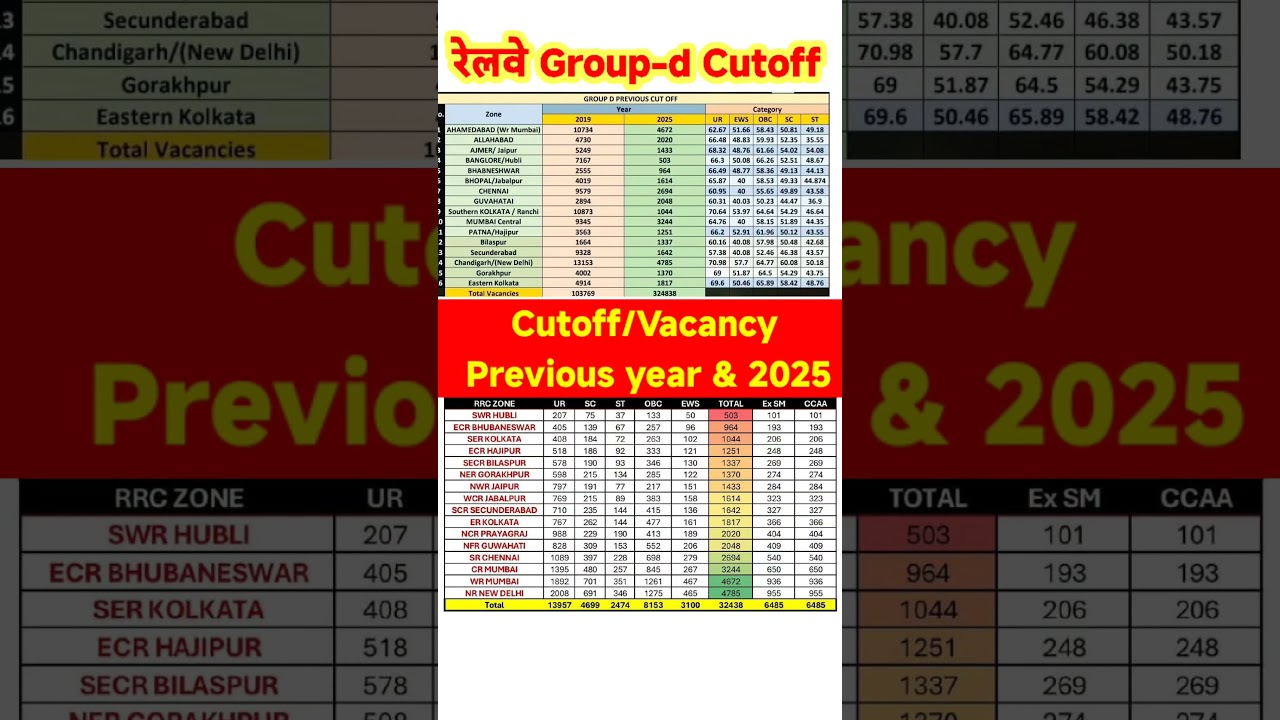 Railway Group D Cutoff / Vacancy 2025 / Previous year cutoff #rrbgroupd #groupd #rrc #shorts