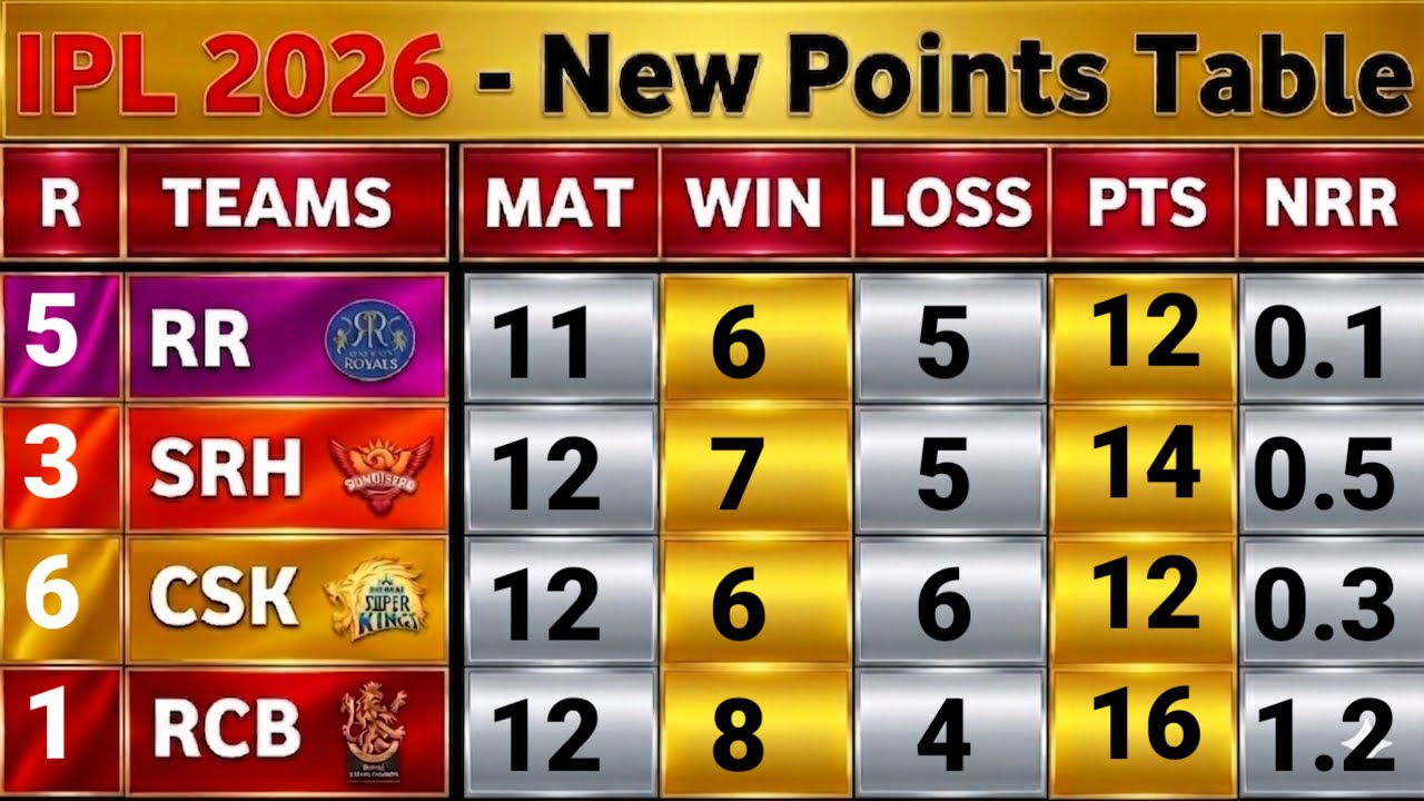 🔴Ipl2026 new points table analysis after match 59| Lsg beat Csk😱 ipl2026