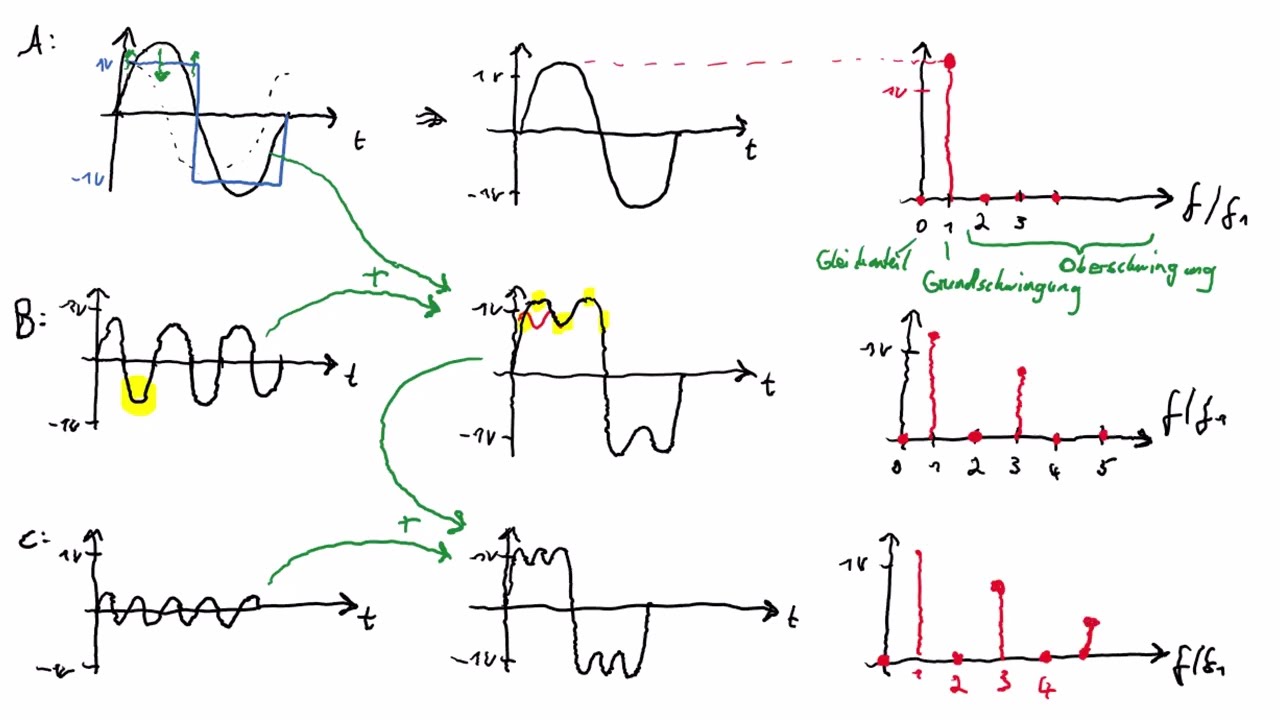 25 - Leistungselektronik - Analyse periodischer Signale - Fouriertransformation bzw. Fourier-Analyse