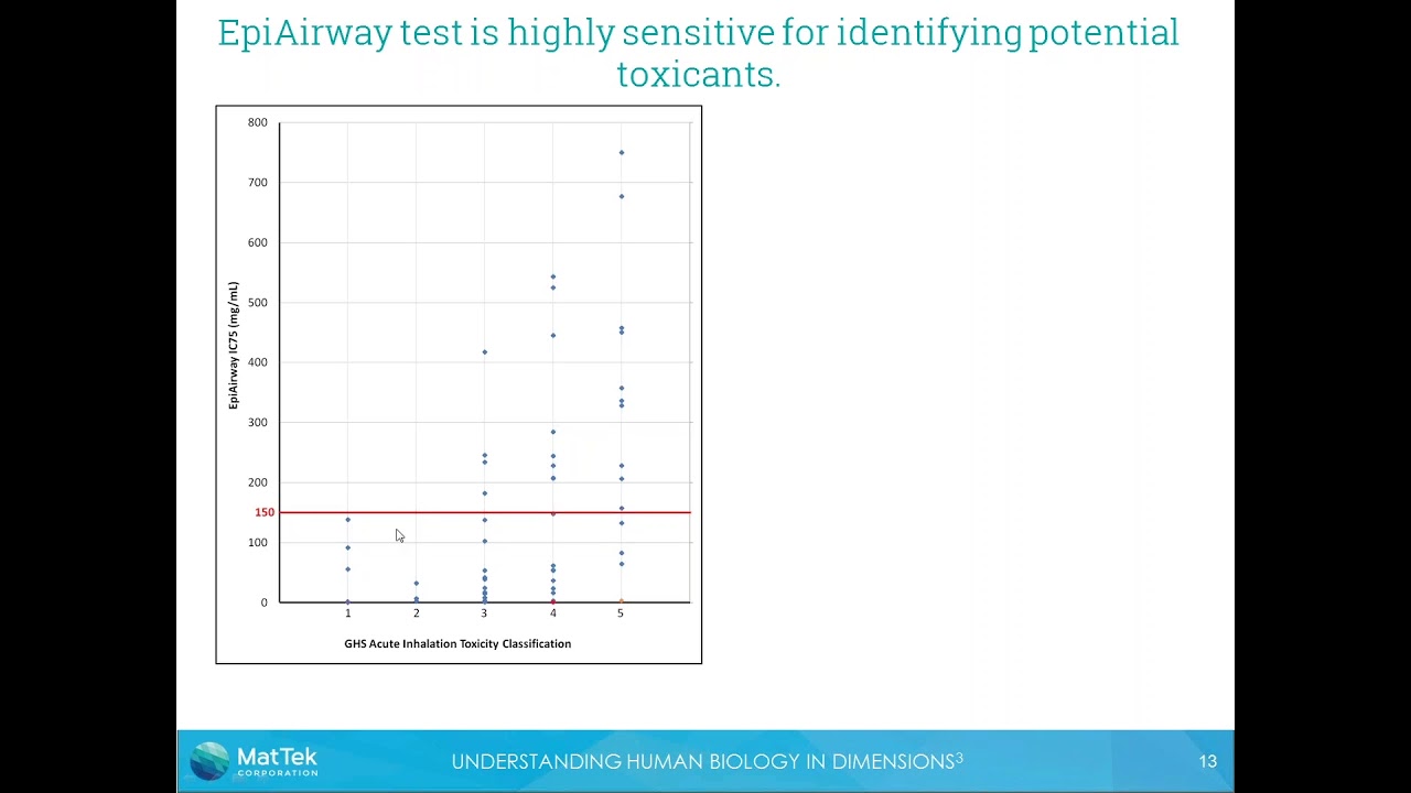 In Vitro Models for Inhalation Toxicity Testing