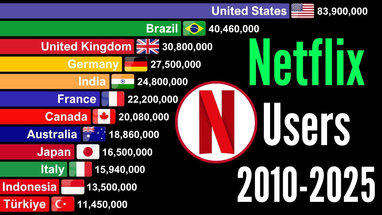 Countries With Most Netflix Users in the World 2010 - 2025