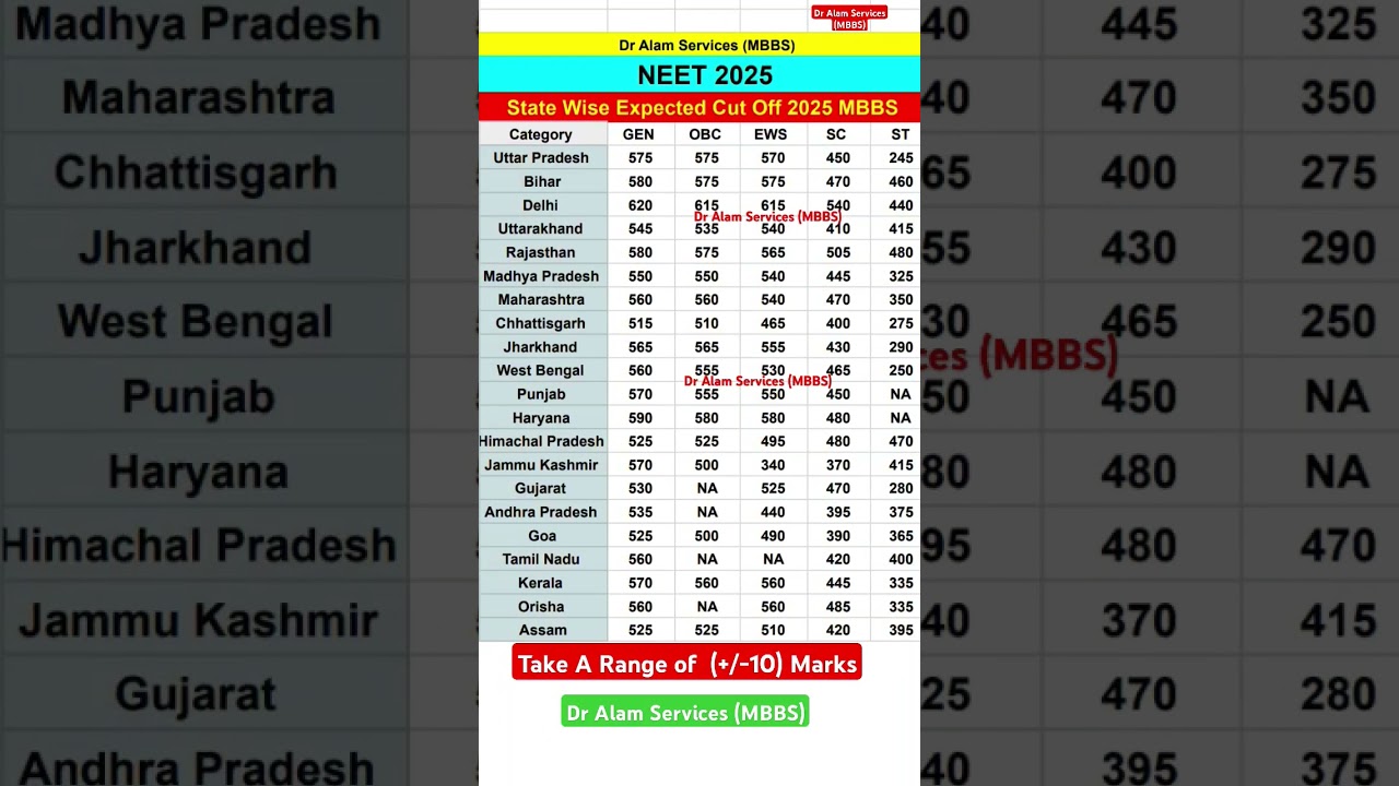 State Wise NEET 2025 Expected Cut Off MBBS #neet2025 #neetcutoff #mbbscutoff #neet #viralvideos #nta
