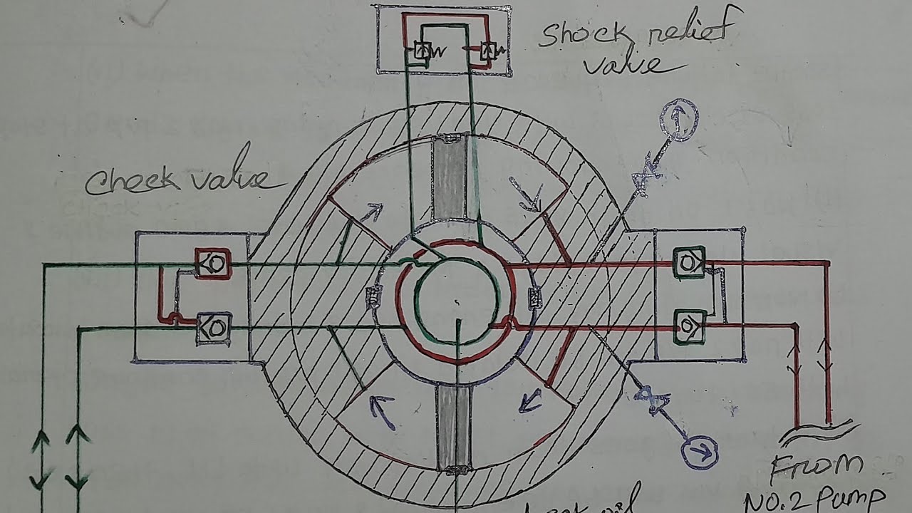 Working principal of Rotary Vane Steering Gear & single failure concept.#marine #marineengineering