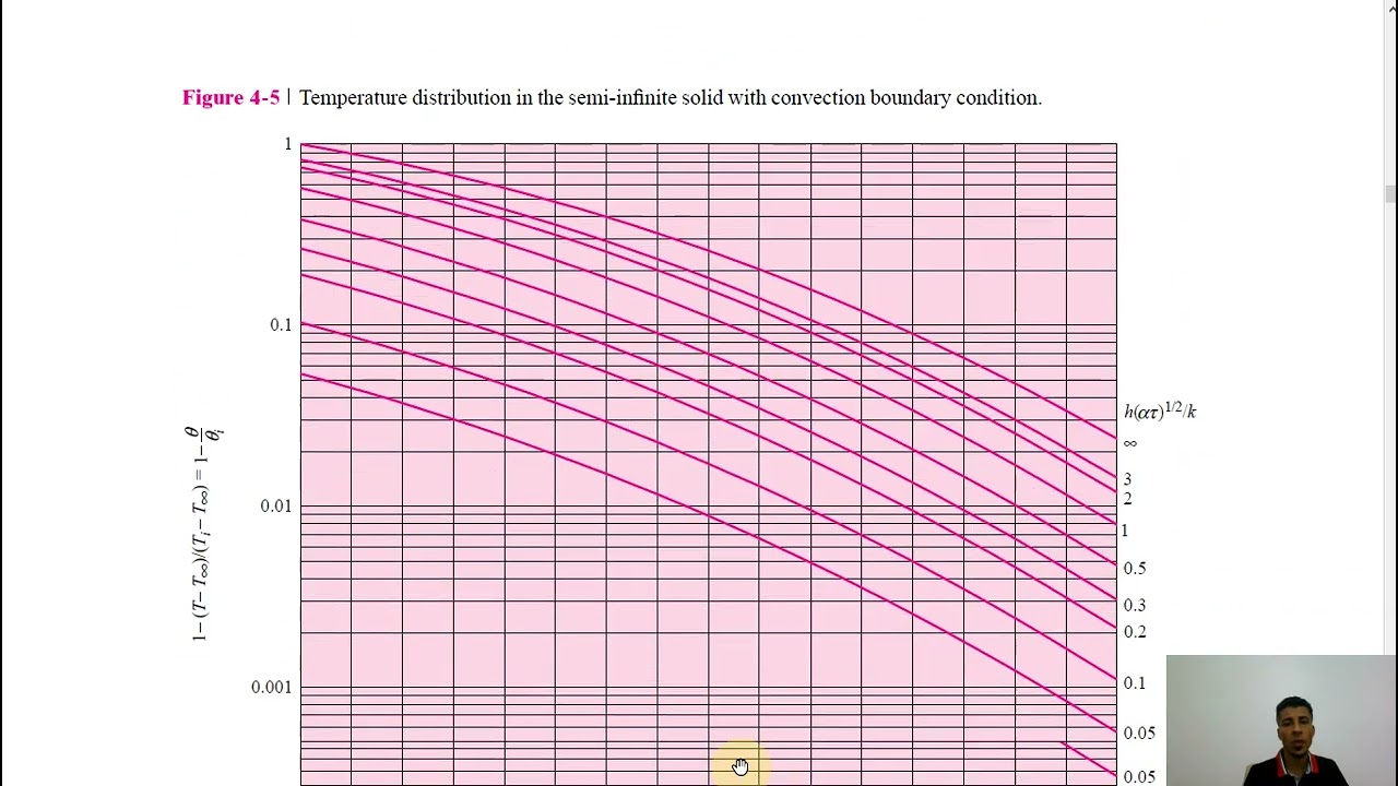 Heat Transfer2 lecture4 Heisler Charts