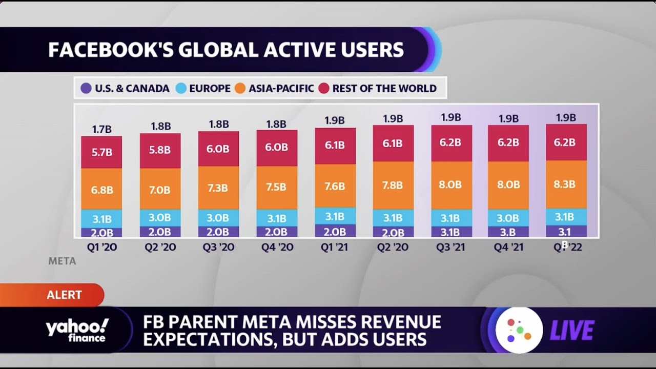 Meta stock gets boost after Facebook parent reports mixed earnings