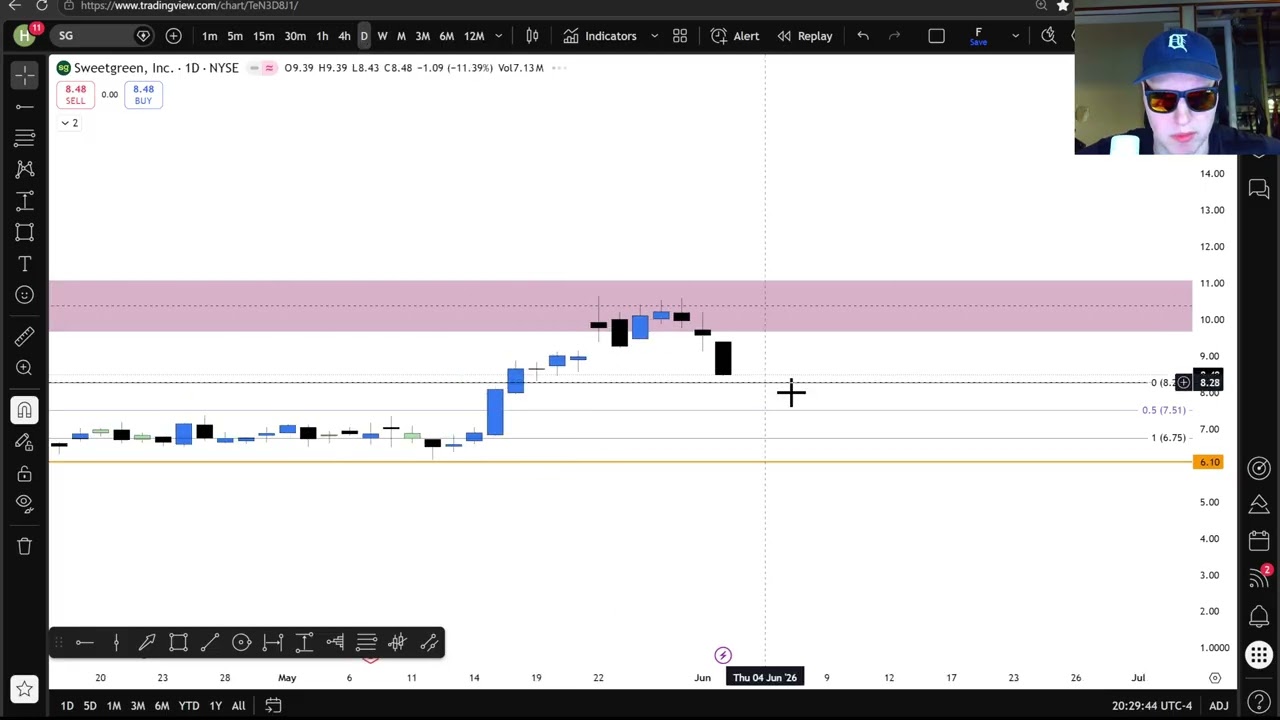 This Chart Pattern for $SG Stock is Insane!