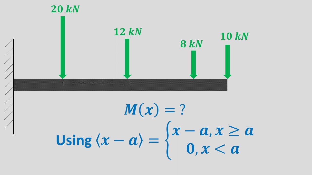 Finding the bending moment using Macaulay's method (example 2)