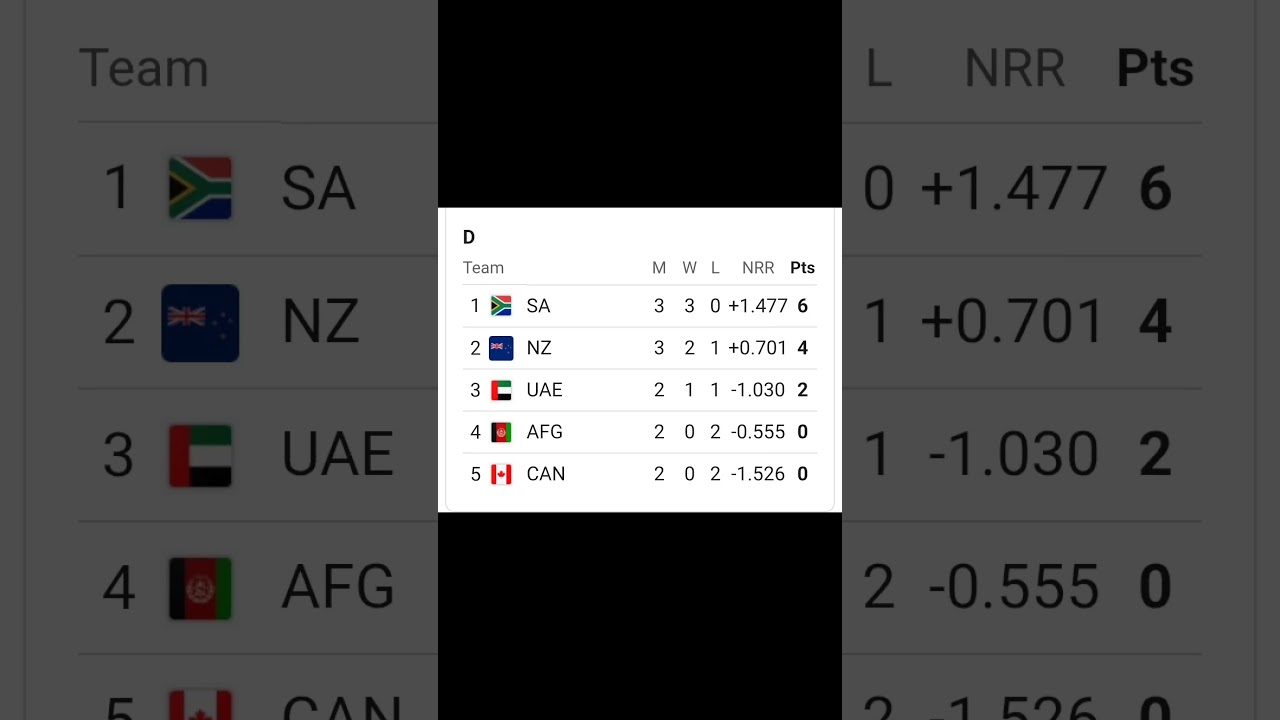 T20 Point Table Today #india #cricket #trending #gk #shorts #ishankishan #pakistan #australia