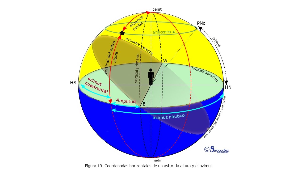 Coordenadas horizontales o azimutales de un astro Capitán Yate online Sirocodiez