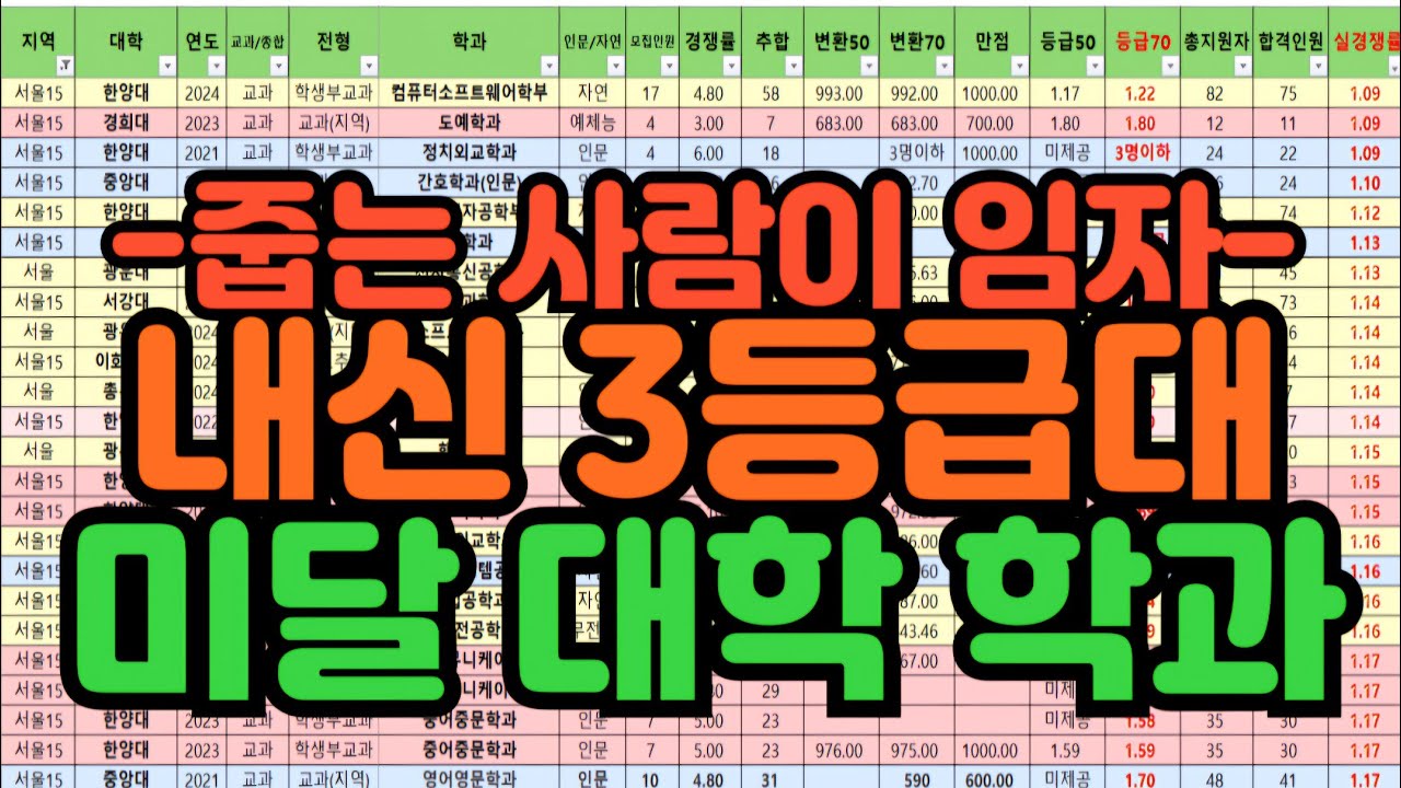 [수시장인] 2025 수시 내신 3등급대 미달 대학 학과 순위 / 2025 수시 3등급 입결 경쟁률 충원율 눈치작전 빵꾸 펑크 미달 줍줍