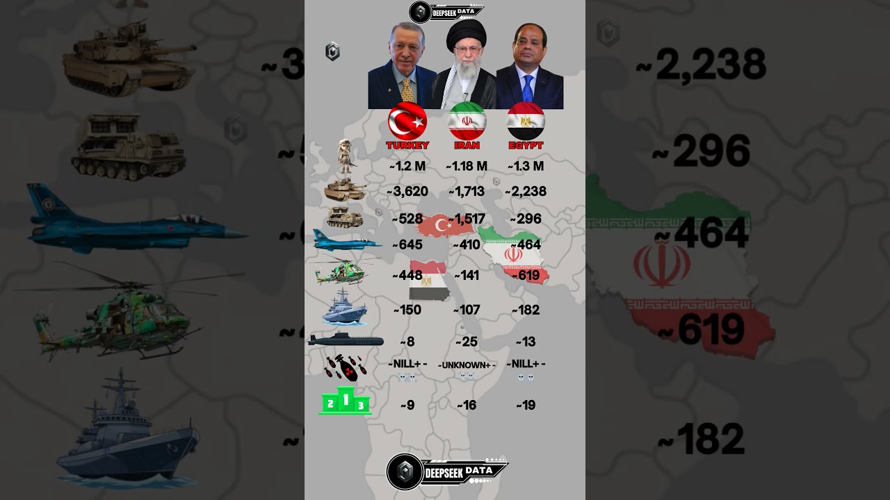 Turkey vs Iran vs Egypt Military Power 2025