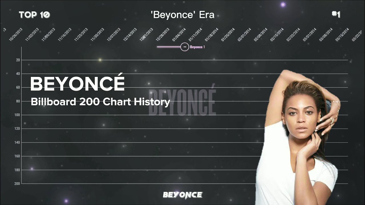 Beyoncé | Billboard 200 Albums Chart History (2003-2022)