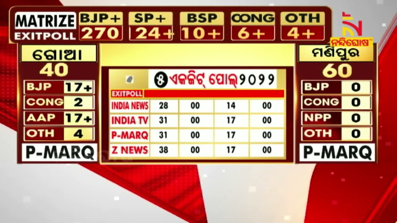 Goa Exit Poll Results 2022: Predictions Show Neck-and-neck Fight Between Congress & BJP