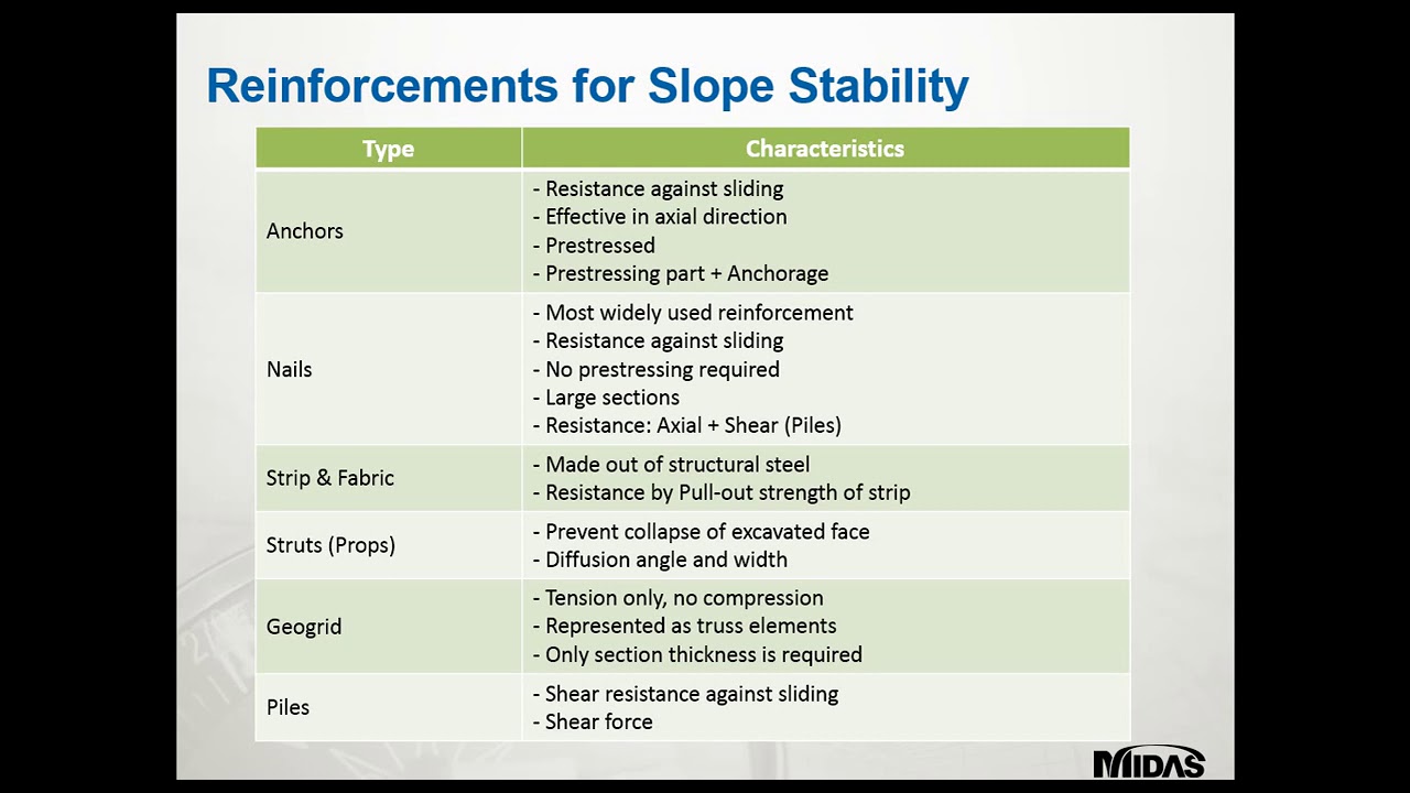 Slope Stability for Embankments and Reinforced Slopes - Midas Soil Works -Finite Element Analysis 2D