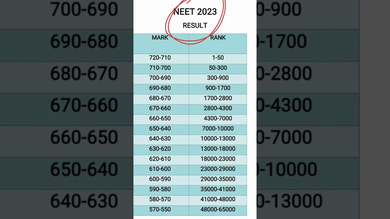 Neet 2023 Result Marks vs Rank #neet #neetug #neet2023cutoff #nta #medicalcollege #education