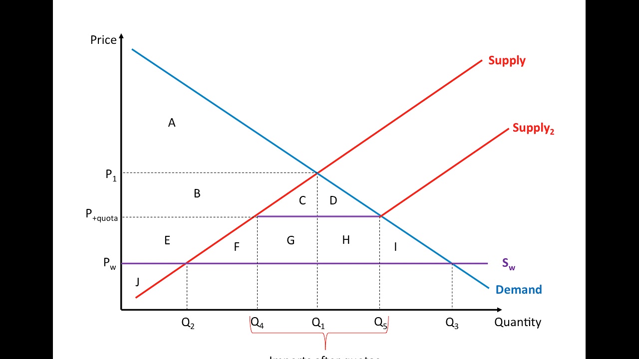 IB economics - tariffs and quotas diagrams